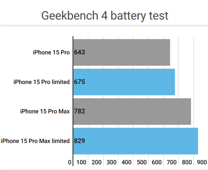 宜良apple维修站iPhone15Pro的ProMotion高刷功能耗电吗