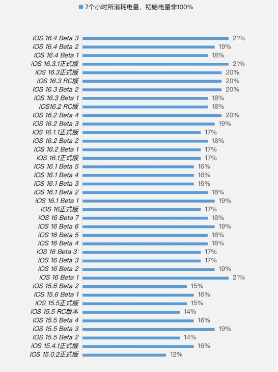 宜良苹果手机维修分享iOS 16.4 Beta 3续航跑分等测试结果汇总 