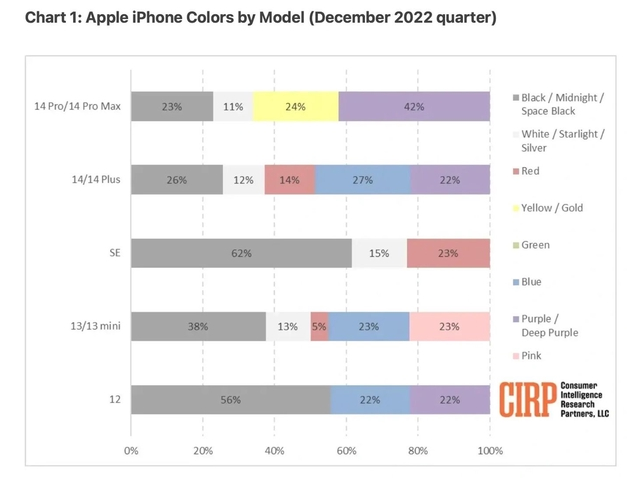 宜良苹果维修网点分享：美国用户最喜欢什么颜色的iPhone 14？ 