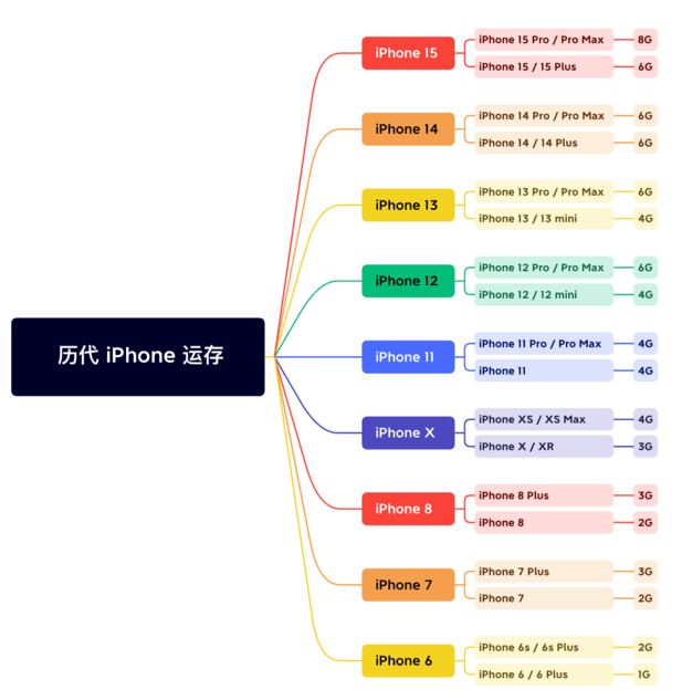 宜良苹果维修网点分享苹果历代iPhone运存汇总 