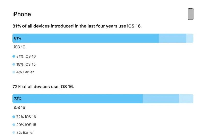 宜良苹果手机维修分享iOS 16 / iPadOS 16 安装率 