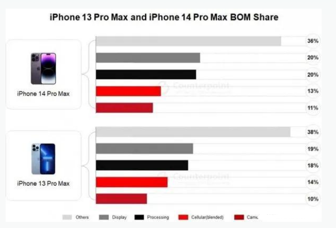 宜良苹果手机维修分享iPhone 14 Pro的成本和利润 