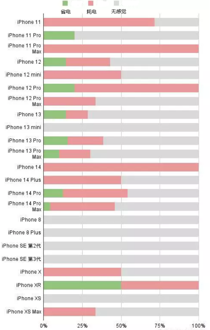 宜良苹果手机维修分享iOS16.2太耗电怎么办？iOS16.2续航不好可以降级吗？ 