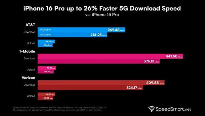 宜良苹果手机维修分享iPhone 16 Pro 系列的 5G 速度 